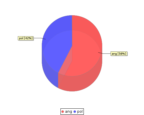 stat chart